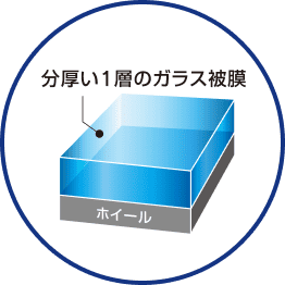 分厚い1層のガラス被膜